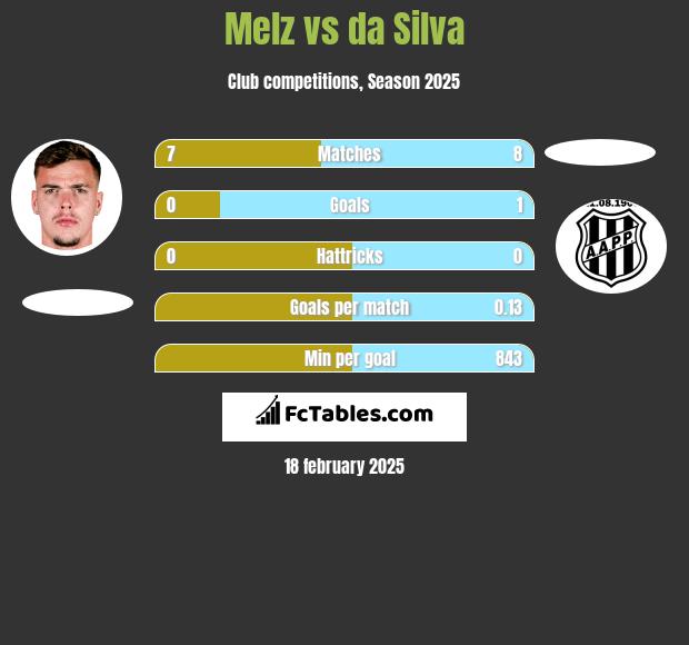 Melz vs da Silva h2h player stats