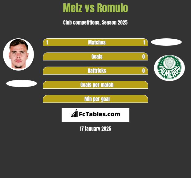 Melz vs Romulo h2h player stats