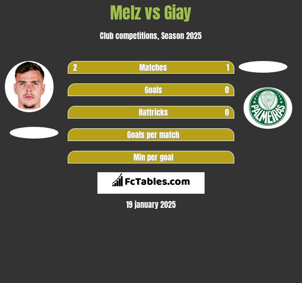 Melz vs Giay h2h player stats