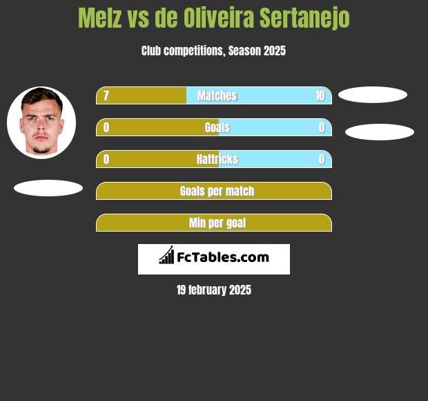 Melz vs de Oliveira Sertanejo h2h player stats