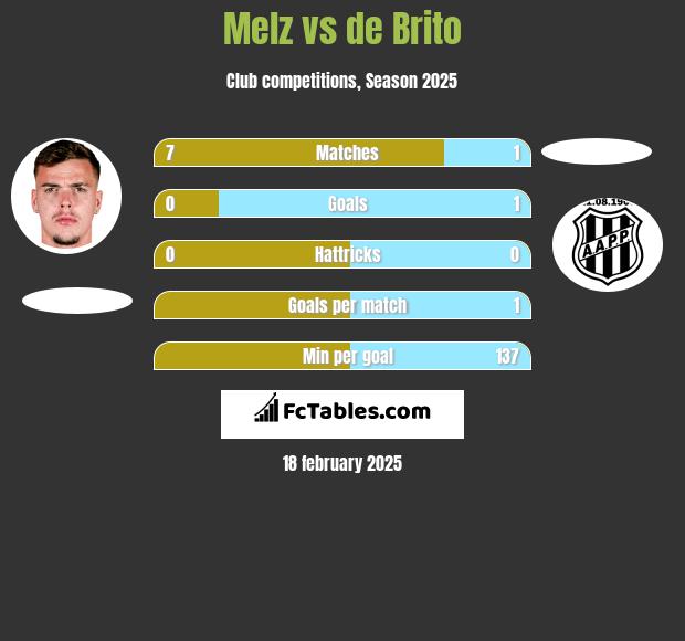 Melz vs de Brito h2h player stats