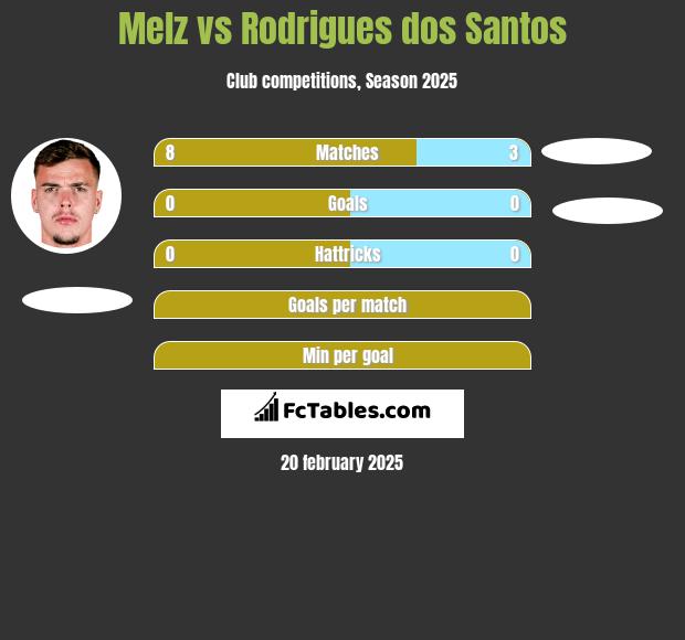 Melz vs Rodrigues dos Santos h2h player stats