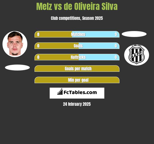 Melz vs de Oliveira Silva h2h player stats