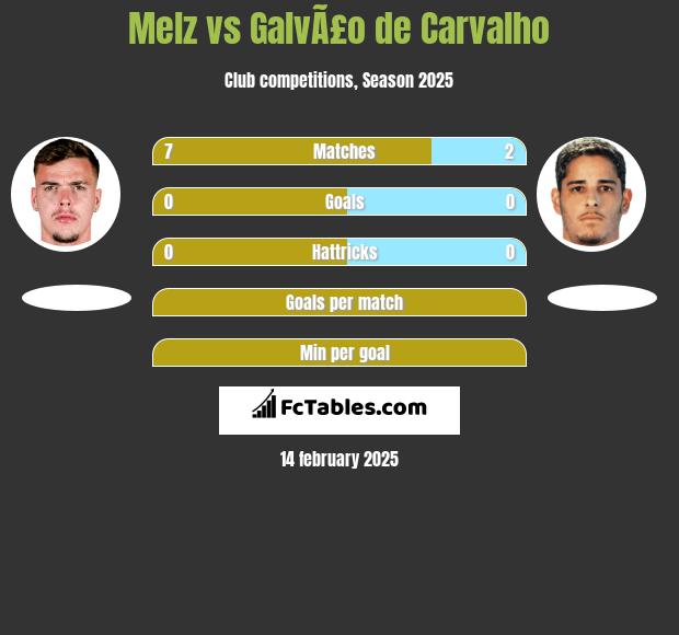 Melz vs GalvÃ£o de Carvalho h2h player stats