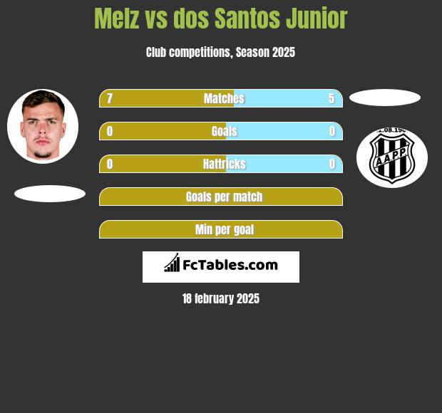 Melz vs dos Santos Junior h2h player stats