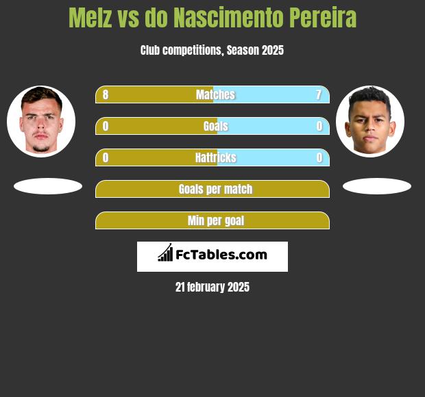 Melz vs do Nascimento Pereira h2h player stats