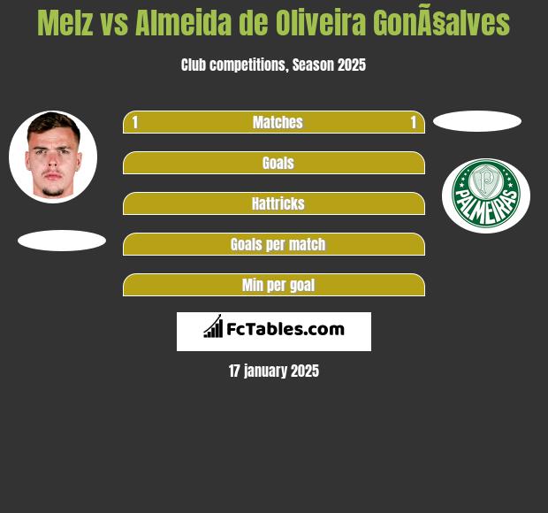 Melz vs Almeida de Oliveira GonÃ§alves h2h player stats