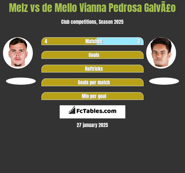 Melz vs de Mello Vianna Pedrosa GalvÃ£o h2h player stats