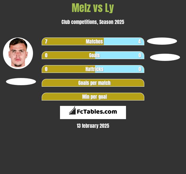 Melz vs Ly h2h player stats