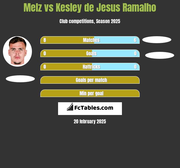 Melz vs Kesley de Jesus Ramalho h2h player stats