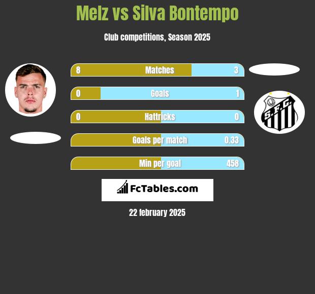 Melz vs Silva Bontempo h2h player stats