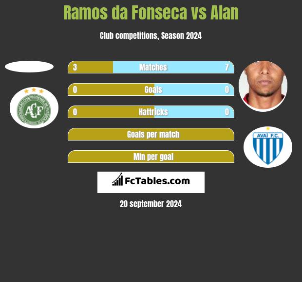 Ramos da Fonseca vs Alan h2h player stats