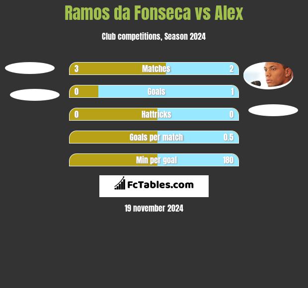 Ramos da Fonseca vs Alex h2h player stats