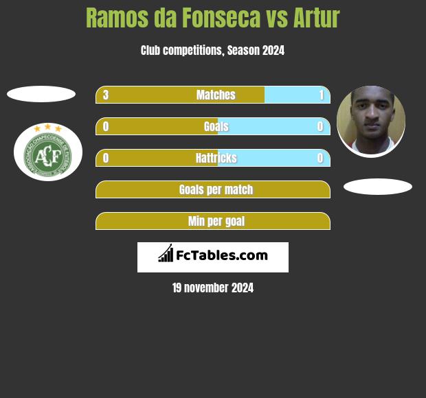 Ramos da Fonseca vs Artur h2h player stats