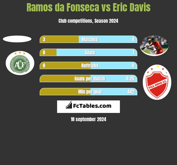 Ramos da Fonseca vs Eric Davis h2h player stats