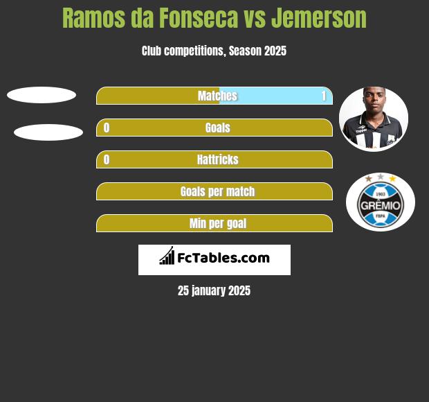 Ramos da Fonseca vs Jemerson h2h player stats