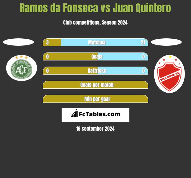 Ramos da Fonseca vs Juan Quintero h2h player stats