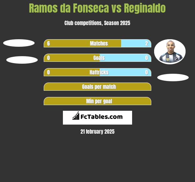 Ramos da Fonseca vs Reginaldo h2h player stats