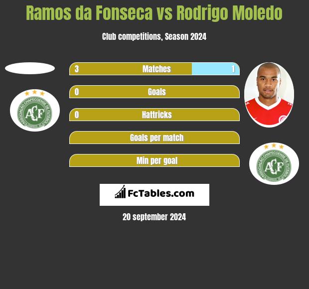 Ramos da Fonseca vs Rodrigo Moledo h2h player stats