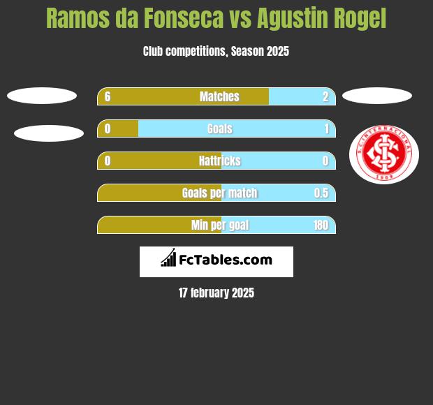 Ramos da Fonseca vs Agustin Rogel h2h player stats