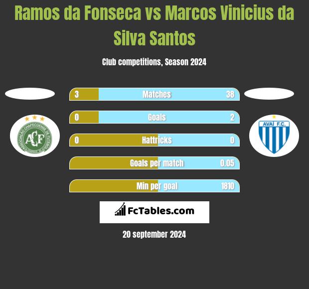 Ramos da Fonseca vs Marcos Vinicius da Silva Santos h2h player stats