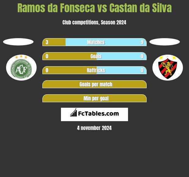 Ramos da Fonseca vs Castan da Silva h2h player stats