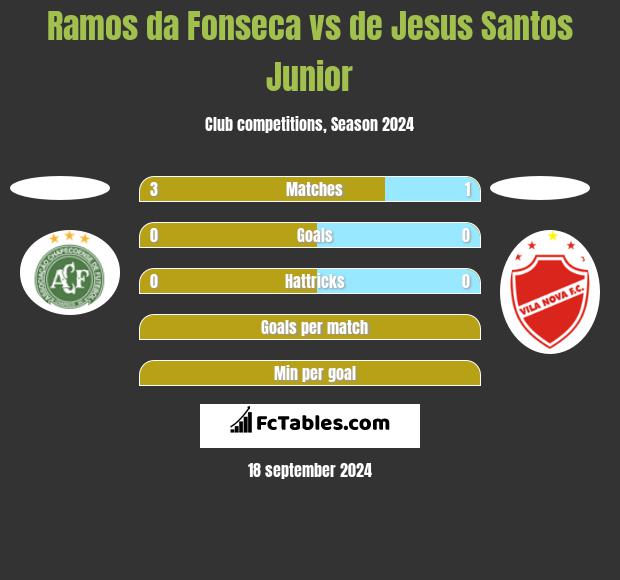 Ramos da Fonseca vs de Jesus Santos Junior h2h player stats