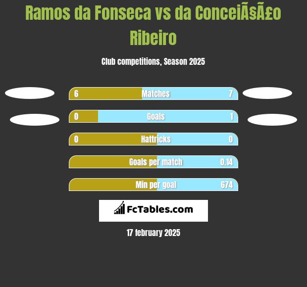 Ramos da Fonseca vs da ConceiÃ§Ã£o Ribeiro h2h player stats