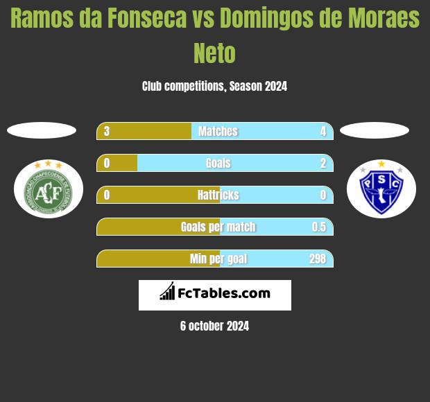 Ramos da Fonseca vs Domingos de Moraes Neto h2h player stats