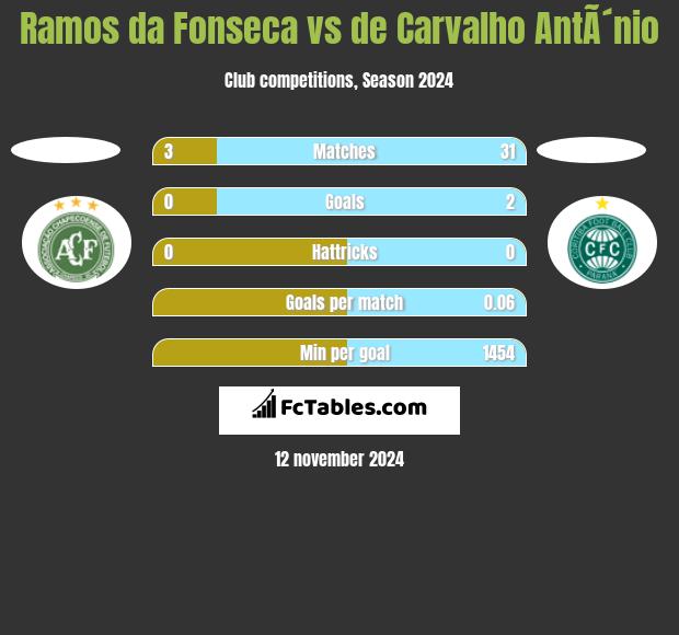 Ramos da Fonseca vs de Carvalho AntÃ´nio h2h player stats