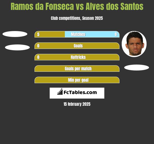 Ramos da Fonseca vs Alves dos Santos h2h player stats