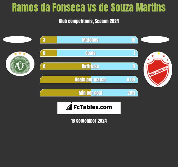 Ramos da Fonseca vs de Souza Martins h2h player stats