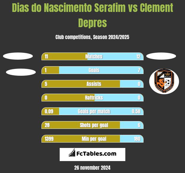 Dias do Nascimento Serafim vs Clement Depres h2h player stats