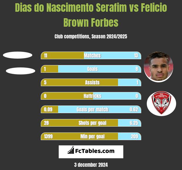 Dias do Nascimento Serafim vs Felicio Brown Forbes h2h player stats