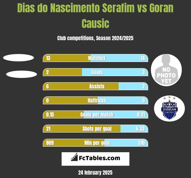 Dias do Nascimento Serafim vs Goran Causic h2h player stats