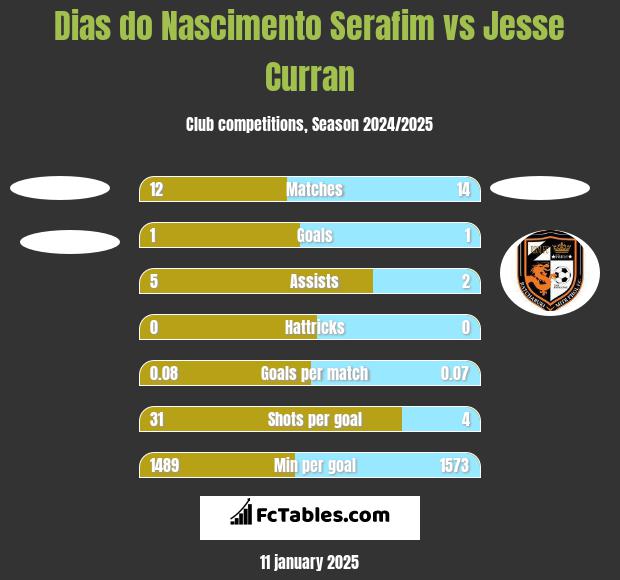 Dias do Nascimento Serafim vs Jesse Curran h2h player stats