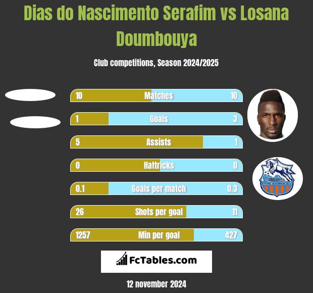 Dias do Nascimento Serafim vs Losana Doumbouya h2h player stats