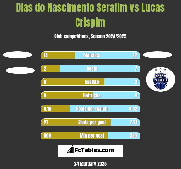 Dias do Nascimento Serafim vs Lucas Crispim h2h player stats