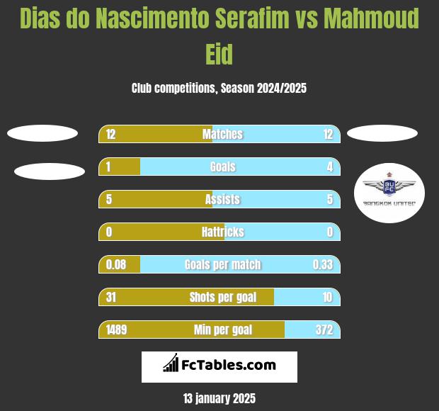 Dias do Nascimento Serafim vs Mahmoud Eid h2h player stats