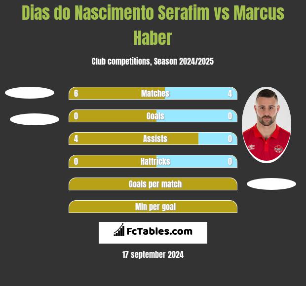 Dias do Nascimento Serafim vs Marcus Haber h2h player stats