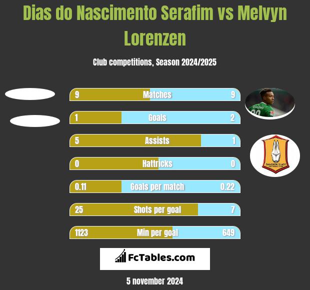 Dias do Nascimento Serafim vs Melvyn Lorenzen h2h player stats