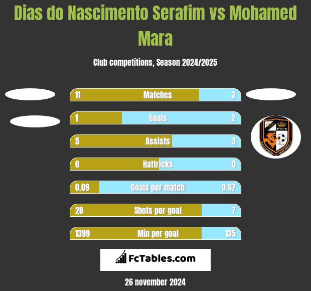 Dias do Nascimento Serafim vs Mohamed Mara h2h player stats