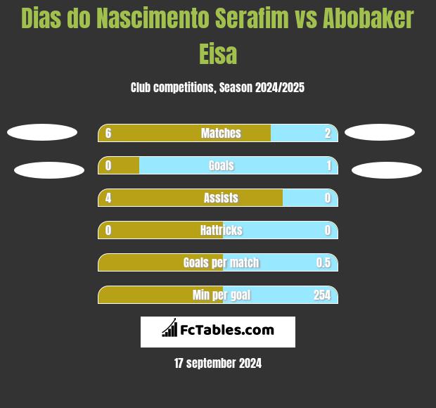 Dias do Nascimento Serafim vs Abobaker Eisa h2h player stats