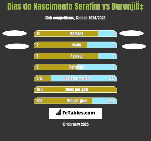 Dias do Nascimento Serafim vs DuronjiÄ‡ h2h player stats