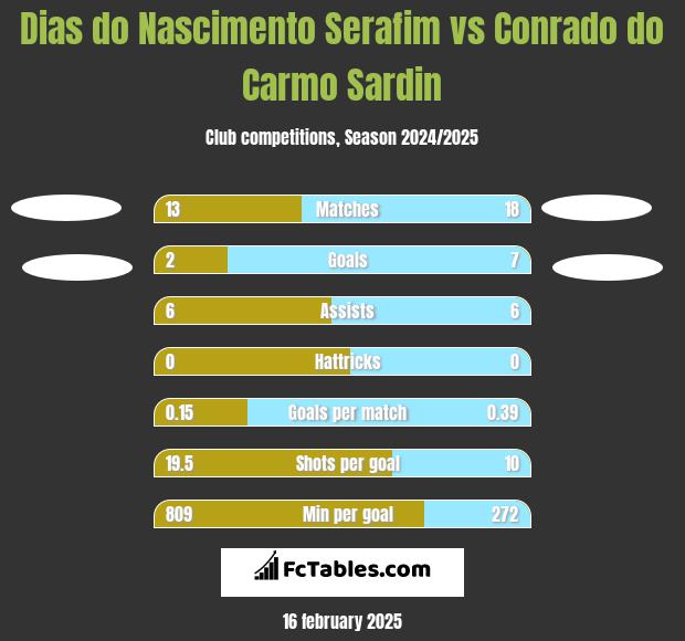 Dias do Nascimento Serafim vs Conrado do Carmo Sardin h2h player stats