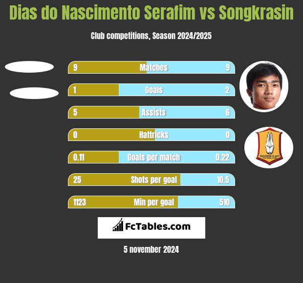 Dias do Nascimento Serafim vs Songkrasin h2h player stats