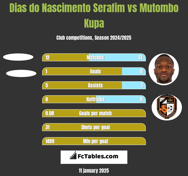 Dias do Nascimento Serafim vs Mutombo Kupa h2h player stats