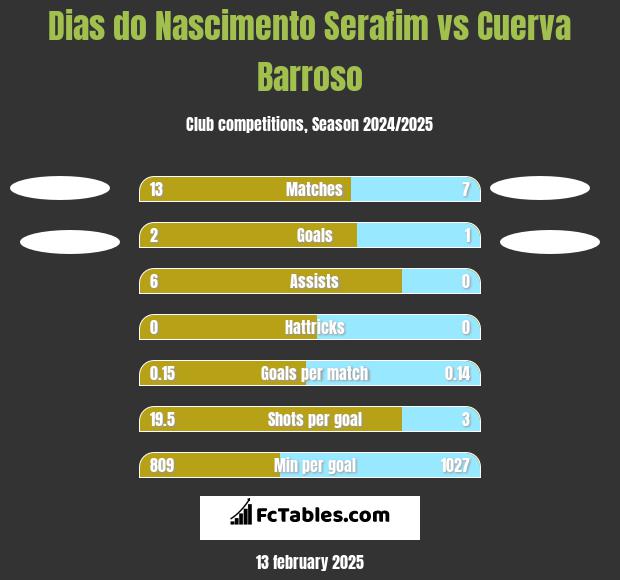 Dias do Nascimento Serafim vs Cuerva Barroso h2h player stats