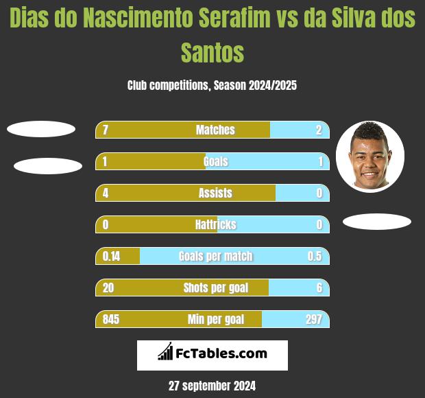 Dias do Nascimento Serafim vs da Silva dos Santos h2h player stats