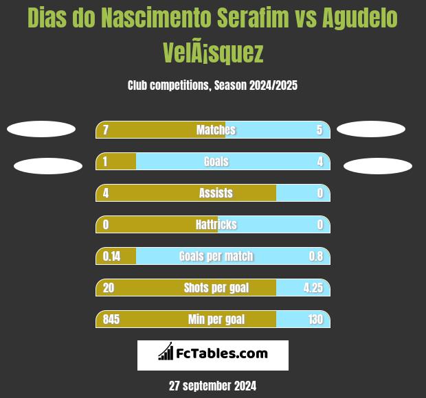 Dias do Nascimento Serafim vs Agudelo VelÃ¡squez h2h player stats